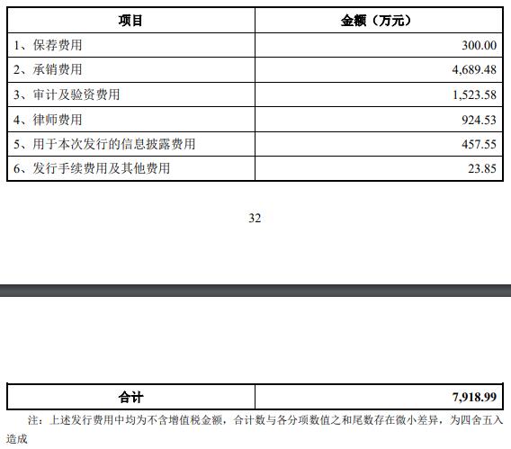 中润光学上市首日涨102% 募5.3亿2022年业绩增速骤降