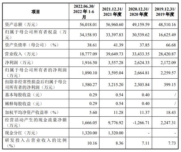 中润光学上市首日涨102% 募5.3亿2022年业绩增速骤降