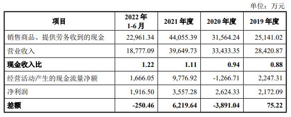 中润光学上市首日涨102% 募5.3亿2022年业绩增速骤降