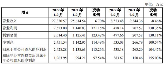 中润光学上市首日涨102% 募5.3亿2022年业绩增速骤降