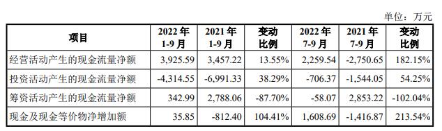 中润光学上市首日涨102% 募5.3亿2022年业绩增速骤降