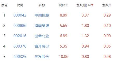 房地产开发板块跌1.67% 中洲控股涨3.37%居首