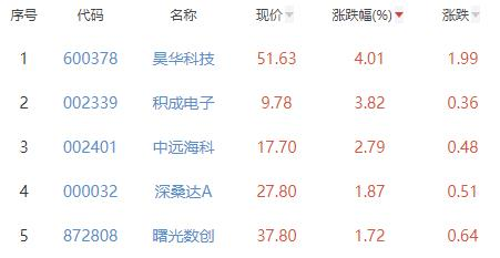 碳中和板块跌2.4% 昊华科技涨4.01%居首