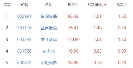 食品加工制造板块跌1.74% 甘源食品涨1.91%居首