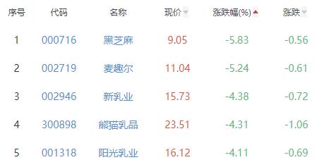 食品加工制造板块跌1.74% 甘源食品涨1.91%居首