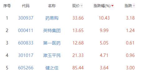 医药商业板块涨1.56% 药易购涨10.43%居首