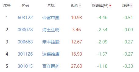 医药商业板块涨1.56% 药易购涨10.43%居首