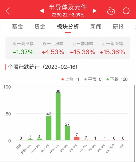 半导体板块跌3.09% 国芯科技涨6.93%居首