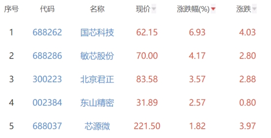 半导体板块跌3.09% 国芯科技涨6.93%居首