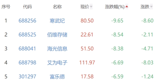 半导体板块跌3.09% 国芯科技涨6.93%居首