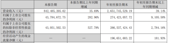 兄弟科技拟定增募资不超8亿元 2020年底定增募5.4亿