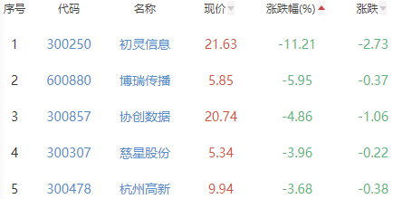 网络游戏板块跌0.24% 朗玛信息涨20%居首