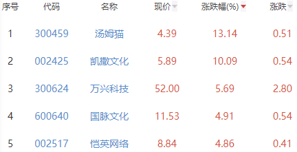 元宇宙板块跌2.07% 汤姆猫涨13.14%居首