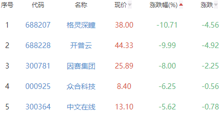 元宇宙板块跌2.07% 汤姆猫涨13.14%居首