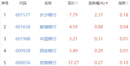 银行板块跌0.28% 长沙银行涨2.37%居首