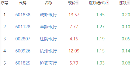 银行板块跌0.28% 长沙银行涨2.37%居首