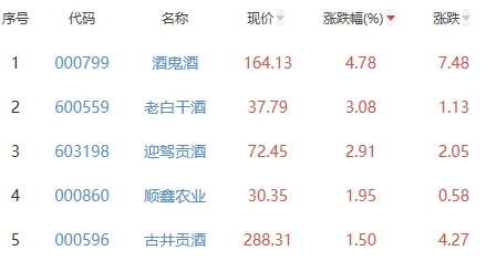 白酒概念板块跌0.55% 酒鬼酒涨4.78%居首