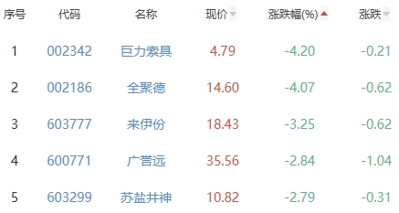 白酒概念板块跌0.55% 酒鬼酒涨4.78%居首