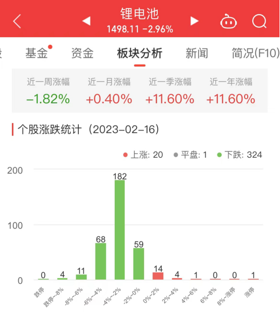 锂电池板块跌2.96% *ST未来涨5.00%居首