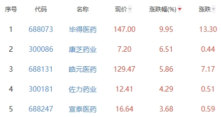 生物医药板块跌1.23% 毕得医药涨9.95%居首