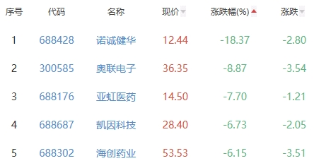 生物医药板块跌1.23% 毕得医药涨9.95%居首