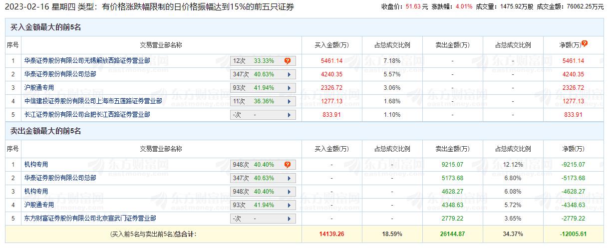 昊华科技龙虎榜：机构净卖出1.38亿元