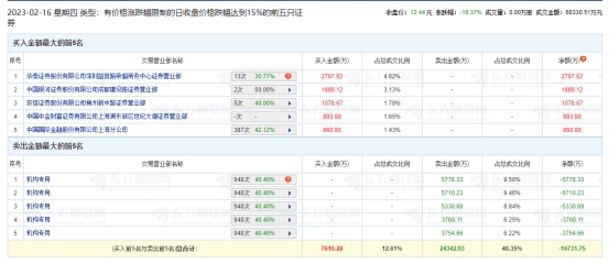 诺诚健华龙虎榜：机构净卖出2.43亿元