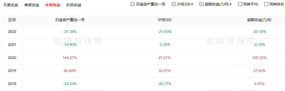 石锋资产20只基金去年均下跌 最低跌14%最深跌37%