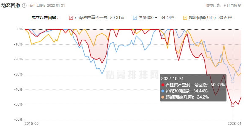 石锋资产20只基金去年均下跌 最低跌14%最深跌37%