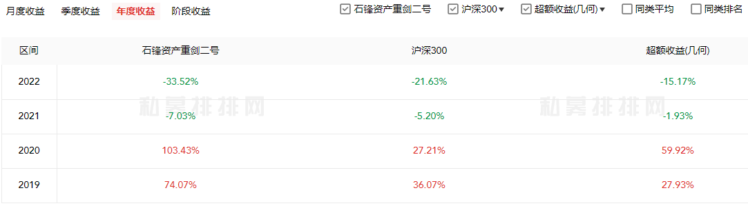 石锋资产20只基金去年均下跌 最低跌14%最深跌37%