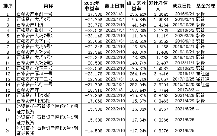 石锋资产20只基金去年均下跌 最低跌14%最深跌37%