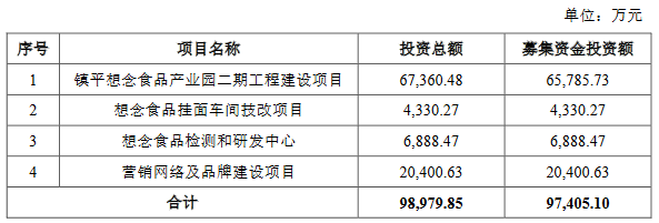 想念食品营收升2021净利降 提募资转战主板产能难消耗