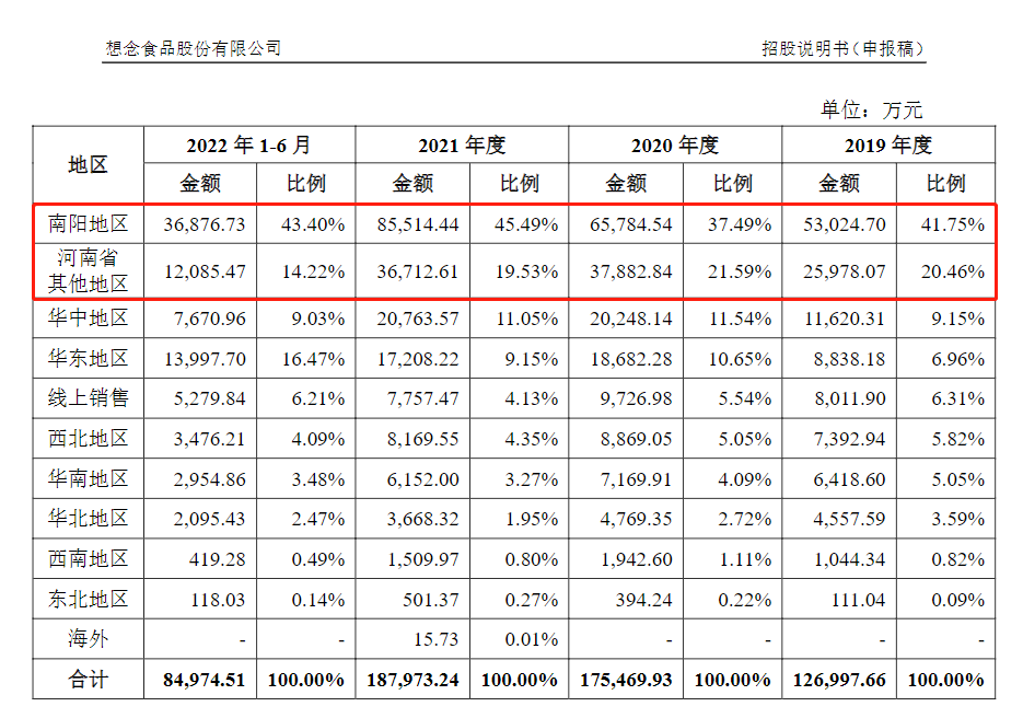 想念食品营收升2021净利降 提募资转战主板产能难消耗