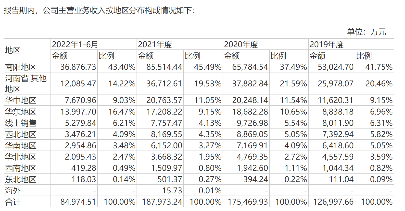 想念食品营收升2021净利降 提募资转战主板产能难消耗