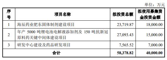 海辰药业募资不超4亿元定增终止