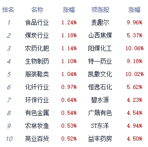 >午评：指数低开低走创指跌1.69% 美容护理板块领涨