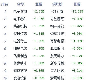 午评：指数低开低走创指跌1.69% 美容护理板块领涨