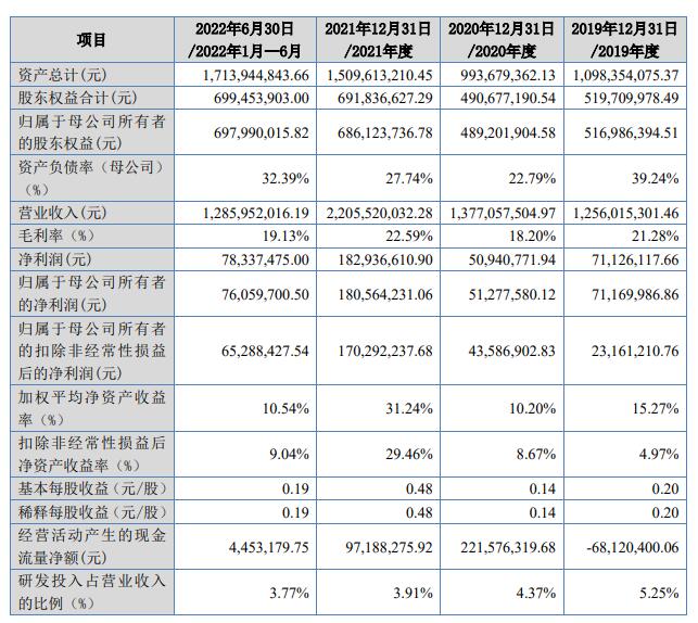 利尔达北交所上市首日涨39.6% 募0.99亿国信证券保荐