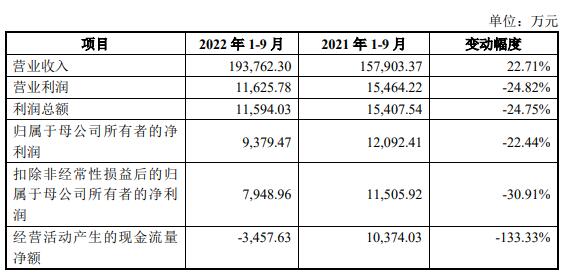 利尔达北交所上市首日涨39.6% 募0.99亿国信证券保荐