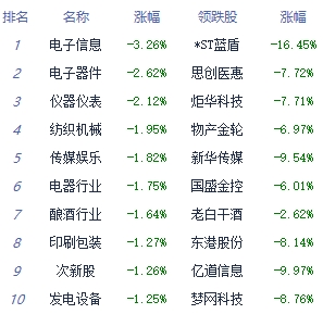 收评：三大指数低开低走创指跌2.5% 中药板块领涨