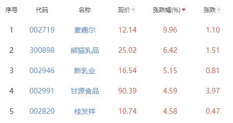 食品加工制造板块涨0.93% 麦趣尔涨9.96%居首