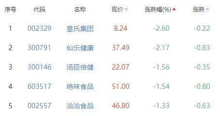 食品加工制造板块涨0.93% 麦趣尔涨9.96%居首