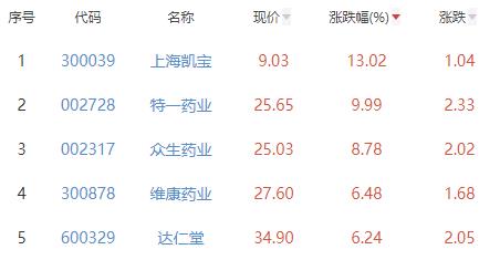 中药板块涨2.19% 上海凯宝涨13.02%居首