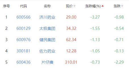 中药板块涨2.19% 上海凯宝涨13.02%居首