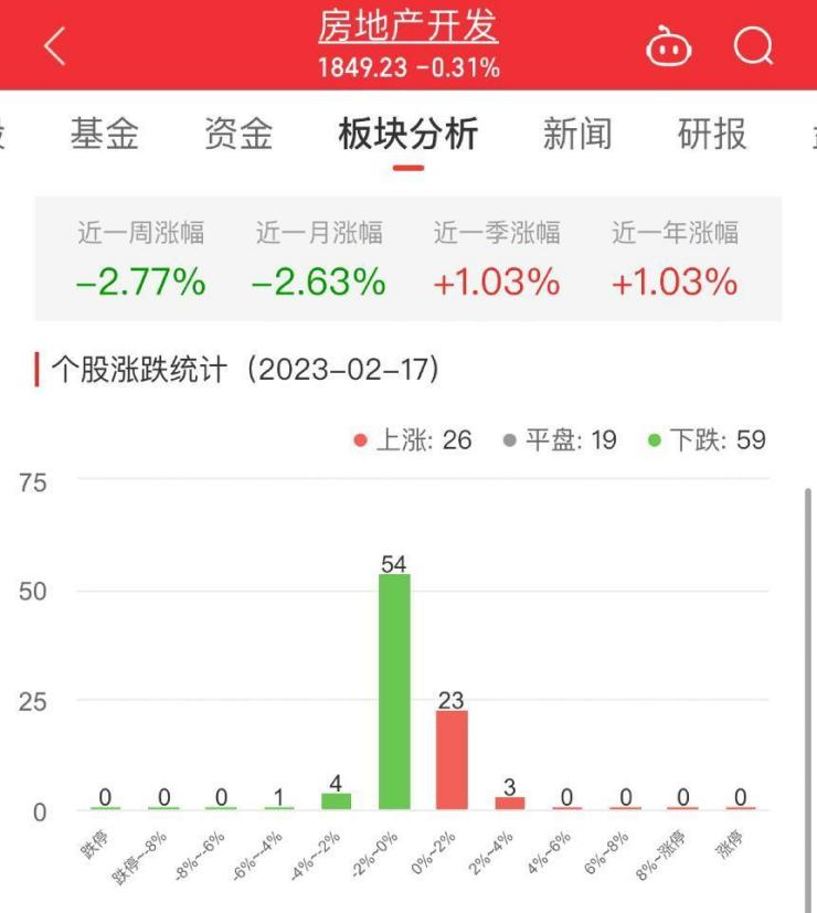 >房地产开发板块跌0.31% 数源科技涨3.74%居首