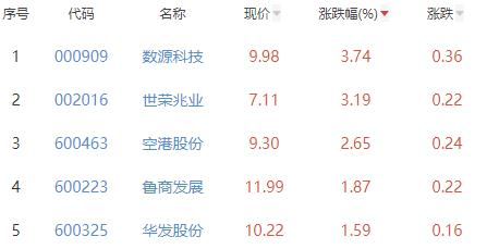 房地产开发板块跌0.31% 数源科技涨3.74%居首