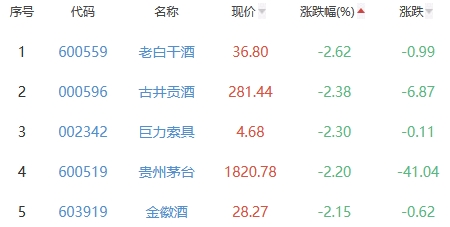 白酒概念板块跌0.42% 全聚德涨3.84%居首