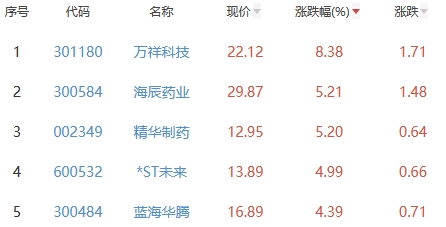 锂电池板块跌0.96% 万祥科技涨8.38%居首