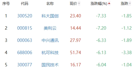 锂电池板块跌0.96% 万祥科技涨8.38%居首