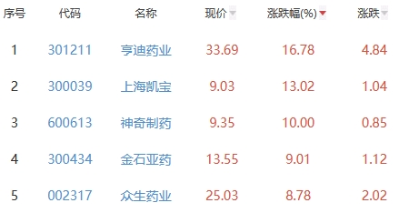 生物医药板块涨1.06% 亨迪药业涨16.78%居首